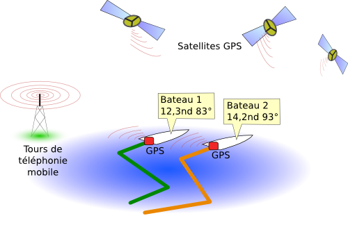 Schéma de principe du suivi par GPS montrant les traces de 2 bateaux, les recepteurs et les tours de téléphonie mobile.